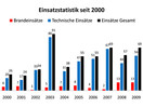 Einsatzstatistik 2009